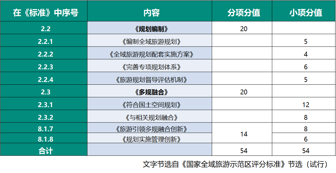 国家全域旅游示范区验收标准中各规划分值分析